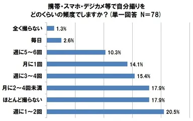 携帯・スマホ・デジカメ等で自分撮りをどのくらいの頻度でしますか？