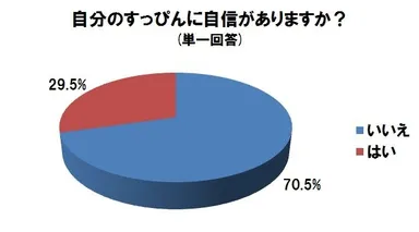 自分のすっぴんに自信がありますか？