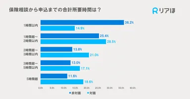 保険相談から申込までの合計所要時間は？