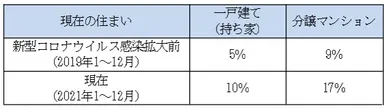 2019年と2021年の現在の住まい比較表
