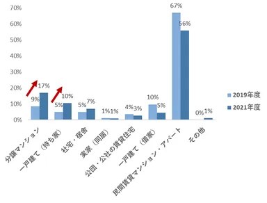 現在の住まい種類別グラフ
