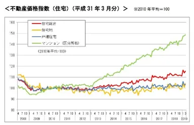 資料：国土交通省「全国マンション市場動向」による