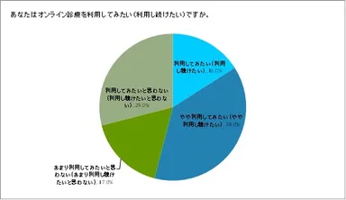 あなたはオンライン診療を利用してみたい(利用し続けたい)ですか