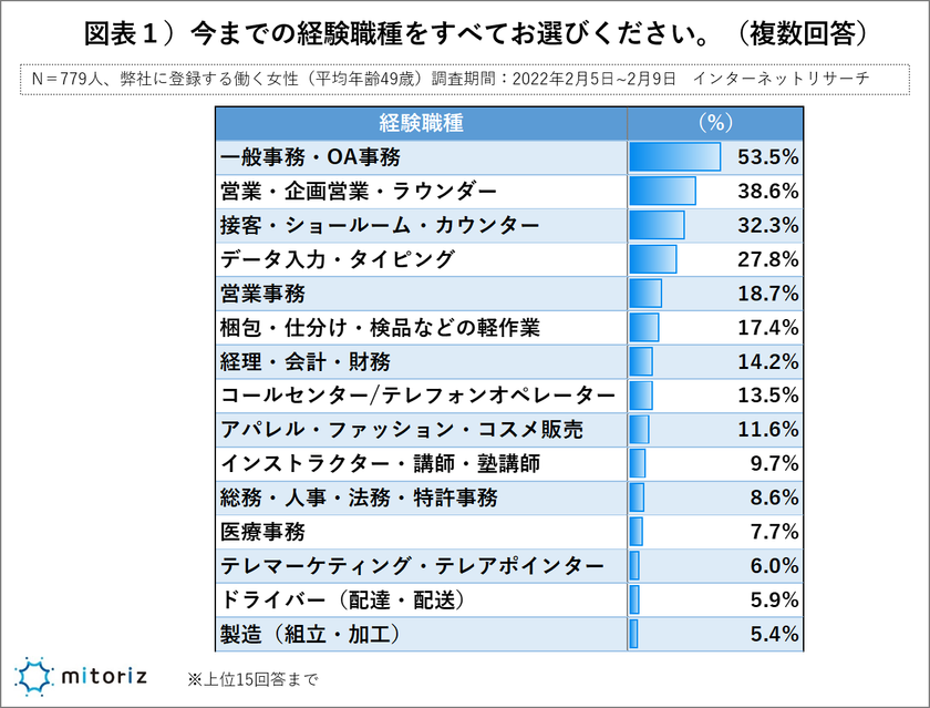 <非正規で働く女性>コロナ禍で学び直し・勉強を始めた人は２割
「求職者支援制度」は半数以上が「興味あり」
