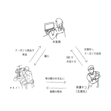aonecoプロジェクトの仕組み