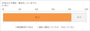 今、腸活してる？