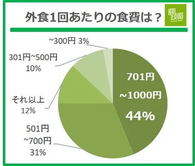 2022年春、一人暮らしの食生活調査＜GOFOOD＞