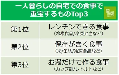 2022年春、一人暮らしの食生活調査＜GOFOOD＞