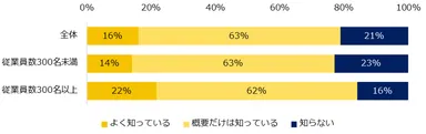 2022年4月から段階的に施行される「改正育児・介護休業法」は知っていますか？（企業規模別）