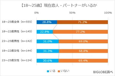 【18～25歳】現在恋人・パートナーがいるか