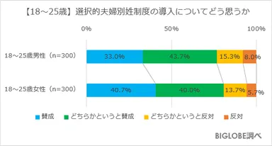 【18～25歳】選択的夫婦別姓制度の導入について
