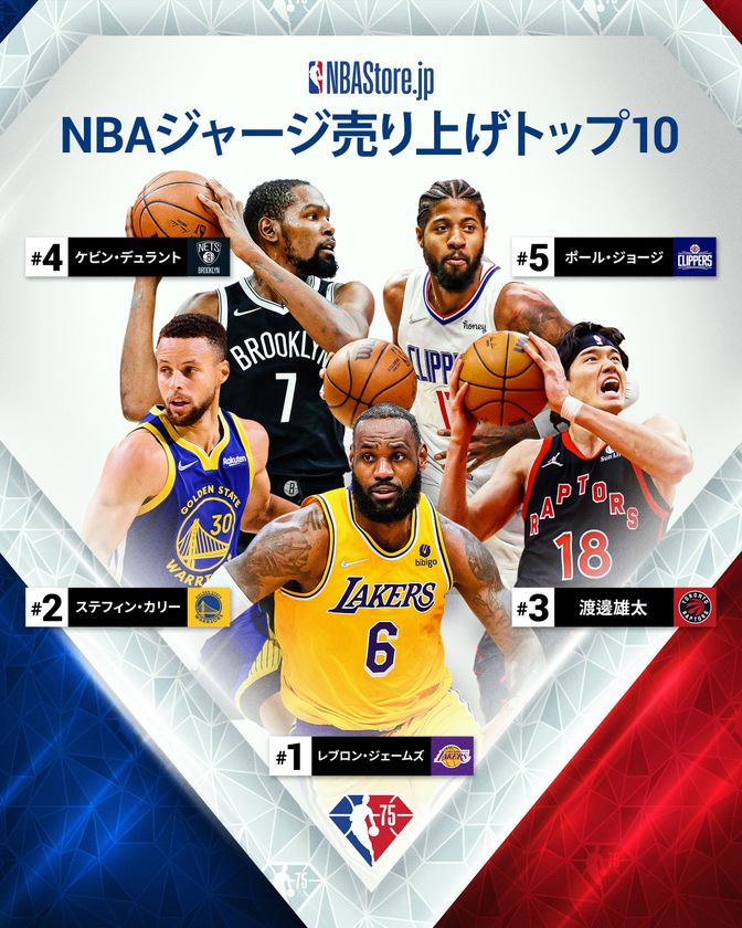 2021-22 NBAシーズン前半のNBAジャージおよびグッズ販売
日本国内の売り上げトップは、レブロン・ジェームズとロサンゼルス・レイカーズ