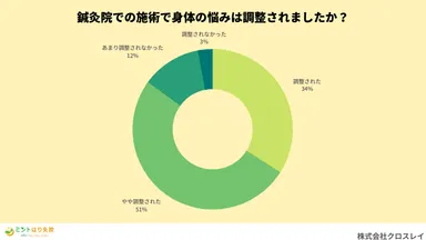 施術での身体の悩みの調整具合