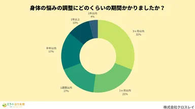 身体の悩みの調整に要した期間