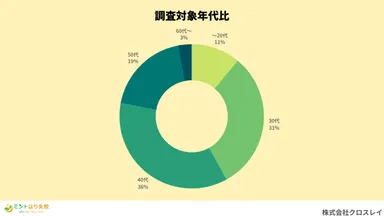調査対象年代比