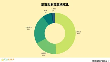 調査対象職業構成比