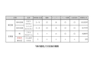 「森の墓苑」での区画の種類