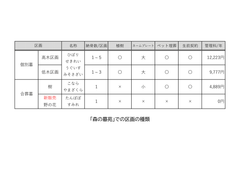 「森の墓苑」での区画の種類