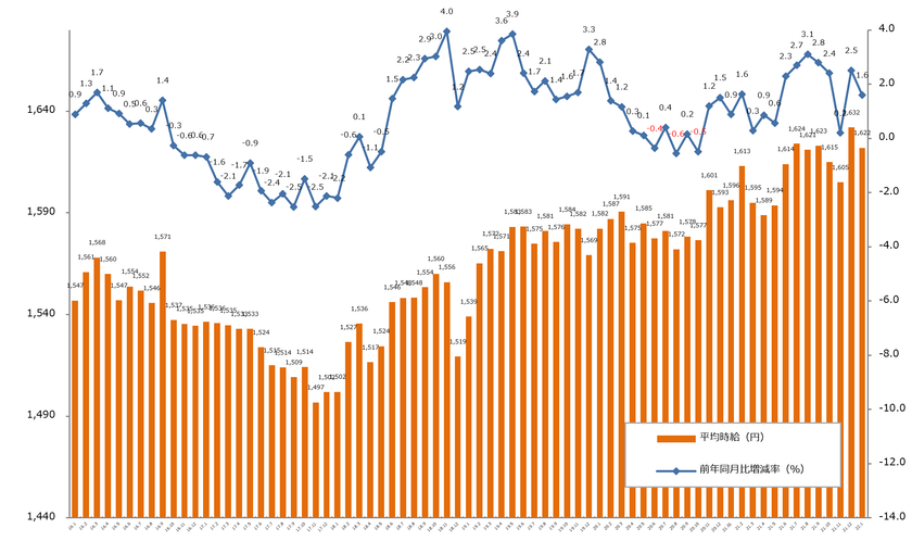 2022年1月度の派遣平均時給は1,622円
『エン派遣』三大都市圏 募集時平均時給レポート