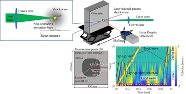 図. 遠隔非破壊検査に使用した実験装置、測定位置、レイリー波の伝播