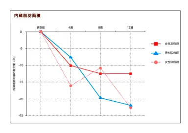 摂取後、内臓脂肪面積が減少