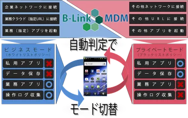 自動判定でモード切替
