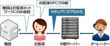 SRCE(Secured Remote Connect Engine)