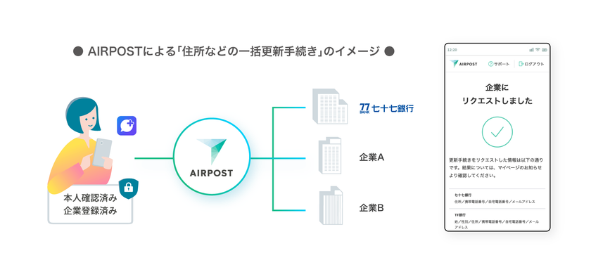 七十七銀行が東北初採用
共通手続きプラットフォーム「AIRPOST」を活用した
オンライン手続きサービスを提供