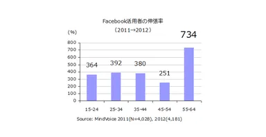 Facebook利用者の伸張率
