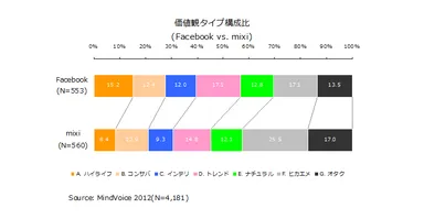 価値観タイプ構成比