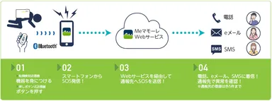 Meマモーレ(スマホ対応)サービス概要