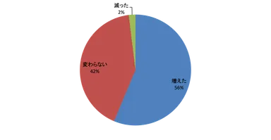 アンケート調査1　N=520