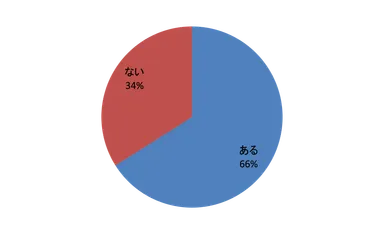 アンケート調査2　N=520
