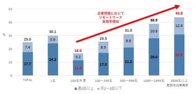 企業規模別リモートワーク実施率