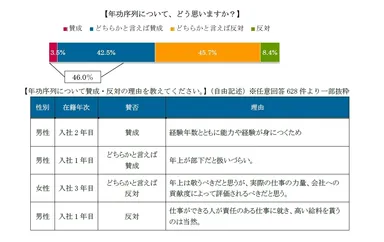 年功序列について、どう思いますか？／年功序列について賛成・反対の理由を教えてください。