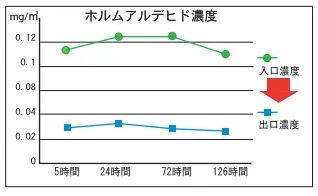 ホルムアルデヒド測定