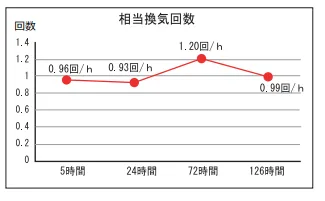 相当換気回数