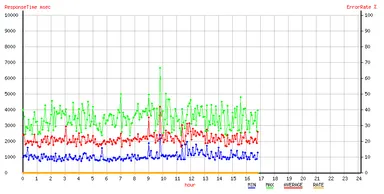 図1　レスポンス計測グラフ (5分間隔　正常時)