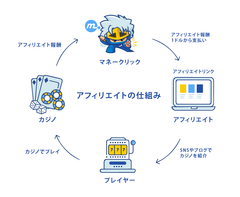 マネークリックのアフィリエイトの仕組み