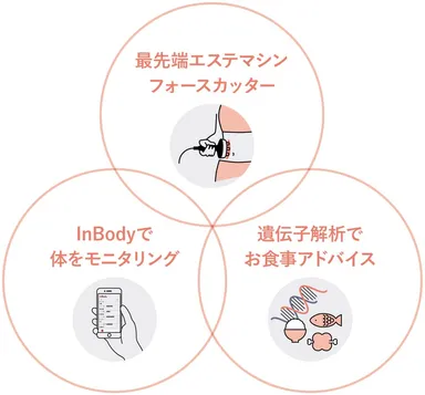 BODY ARCHI(ボディアーキ)で出来ること