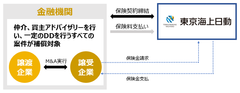 金融機関アドバイザリーM&A保険のイメージ
