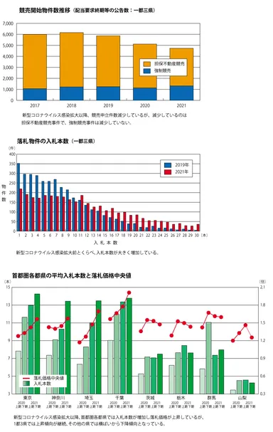 不動産競売　コロナ前との比較