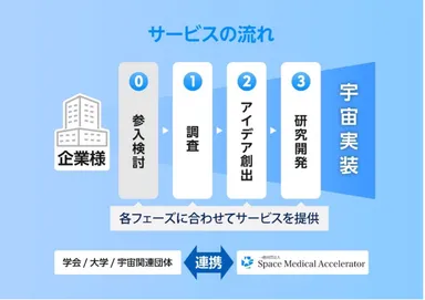 Space Medical Acceleratorのサービス