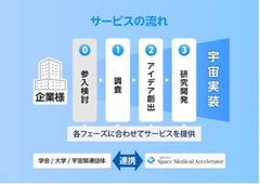 Space Medical Acceleratorのサービス