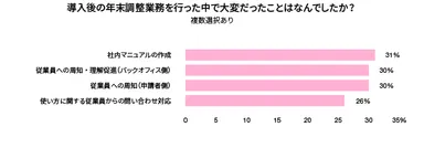 導入済み企業で大変だったこと