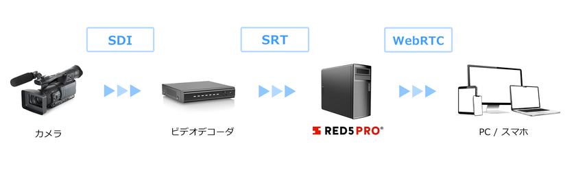 サムライズのライブ配信サーバーRed5 Proが
様々な映像機器に採用が進むSRTに対応　
～ネットワークが不安定でも低遅延でセキュアな動画配信が可能～- Net24ニュース