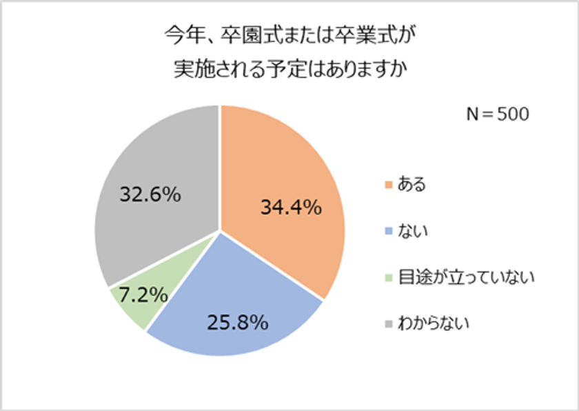 卒園入園・卒業入学の最新事情！
式典実施予定の4割以上が「人数制限あり」。
5割以上が入園時「集団生活に馴染めるか」不安。
式の内容に変化も「簡素化された」「先生と距離感が近い」。
ランドセルは親が購入。「5万円～7万円」が相場。