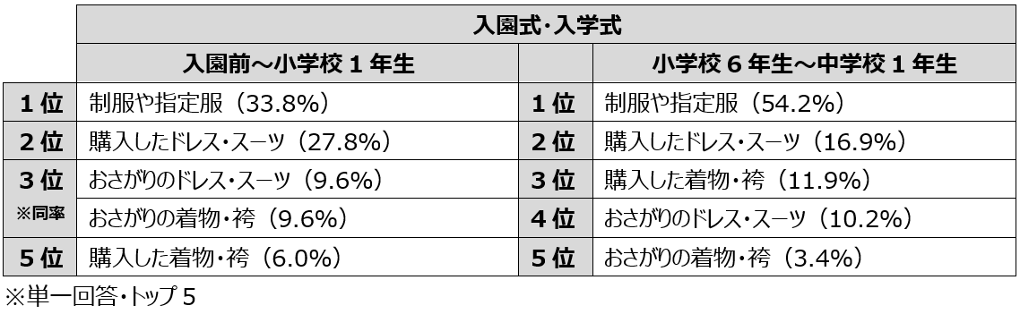 卒園入園・卒業入学の最新事情！式典実施予定の4割以上が「人数制限あり」。5割以上が入園時「集団生活に馴染めるか」不安。式の内容に変化も「簡素化