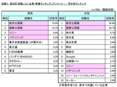 図C　男女別ランキング
