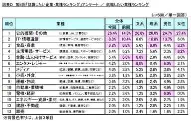 図D　就職したい業種ランキング